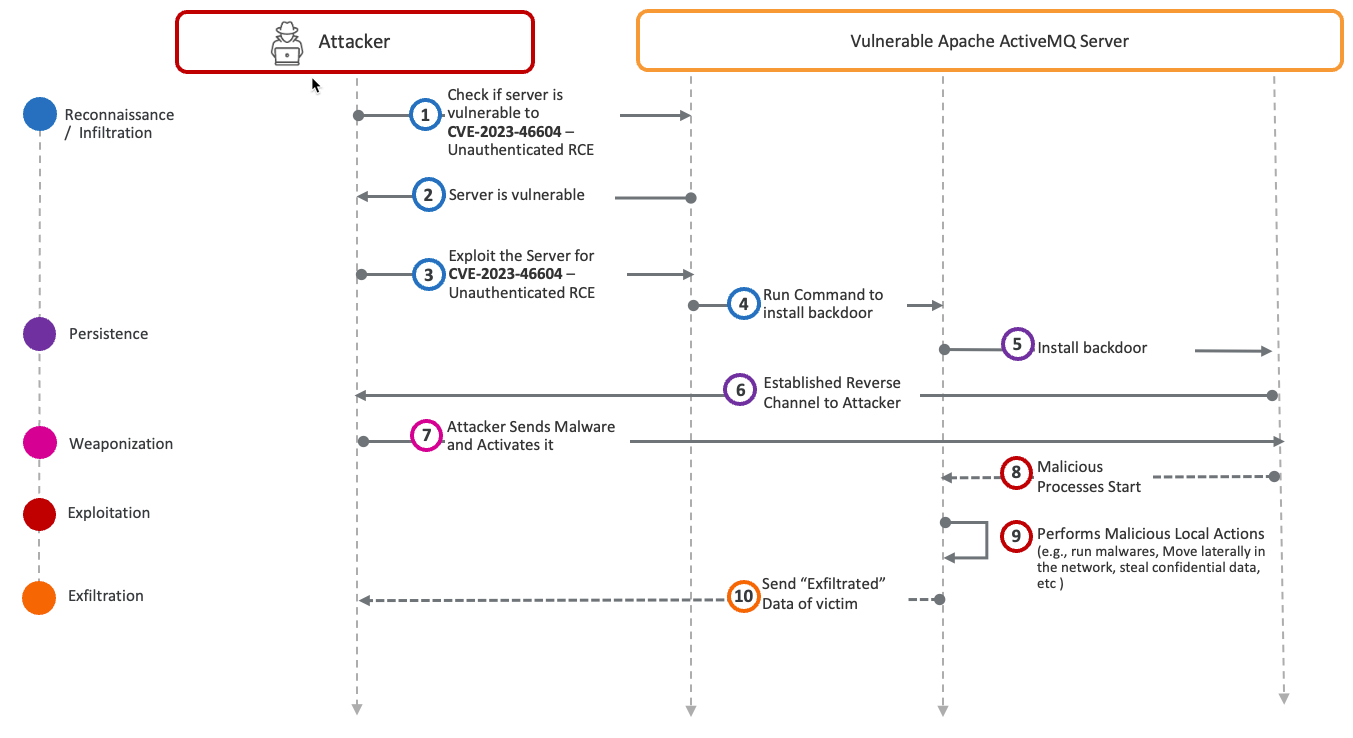 Apache ActiveMQ Kill Chain