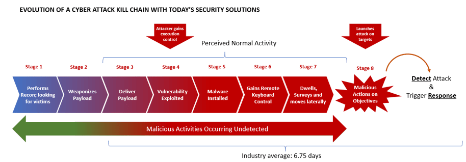 Evolution of a cyber attack with kill chain in today's security solutions, in 8 stages