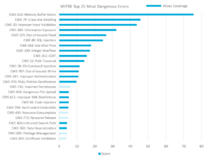 Graph showing MITRES top 25 most dangerous errors, Score, and Virsec coverage