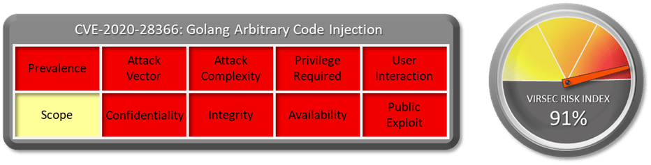 CVE-2020-28366: Golang Arbitrary Code Injection. Virsec Risk Index: 91%