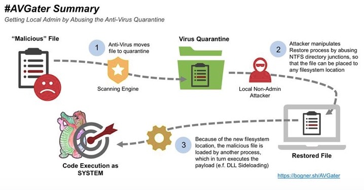 #AVGater summary: getting local admin by abusing the anti-virus quarantine