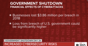 CBSN: Government shutdown - businesses lost $3.86 million per breach in 2018; Loss from breach of U.S. government could be significantly higher