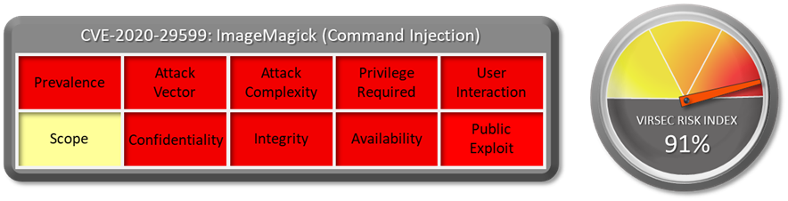 CVE-2020-29599: ImageMagick (Command Injection). Virsec Risk Index: 91%