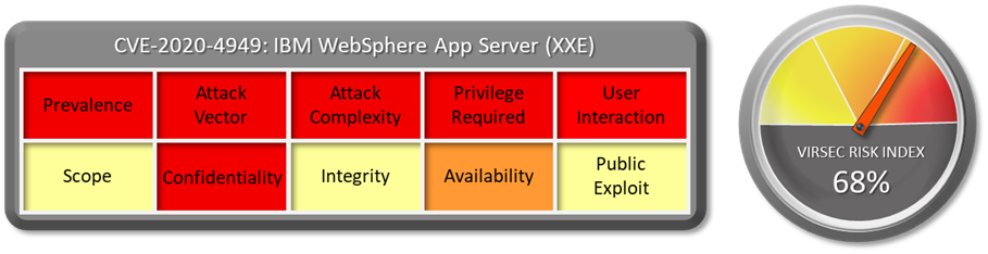 CVE-2020-4949: IMB WebSphere App Server (XXE). Virsec Risk Index: 68%