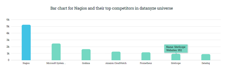 Bar chart for Nagios and their top competitors in datanyze universe