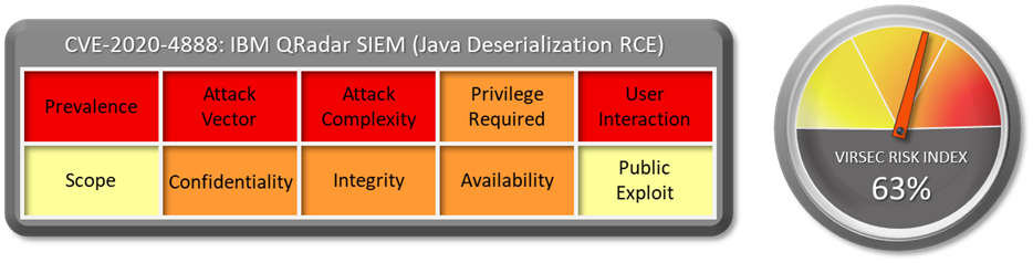 CVE-2020-4888: IMB QRadar SIEM (Java Deserialization RCE). Virsec Risk Index: 63%