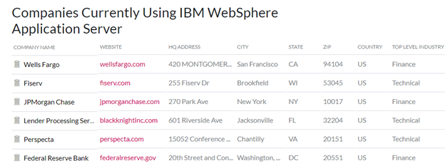 Companies Currently Using IBM WebSphere Application Server