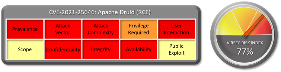 CVE-2021-25646: Apache Druid (RCE). Virsec Risk index: 77%