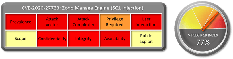 CVE-2020-27733: Zoho Manage Engine (SQL Injection). Virsec Risk Index: 77%