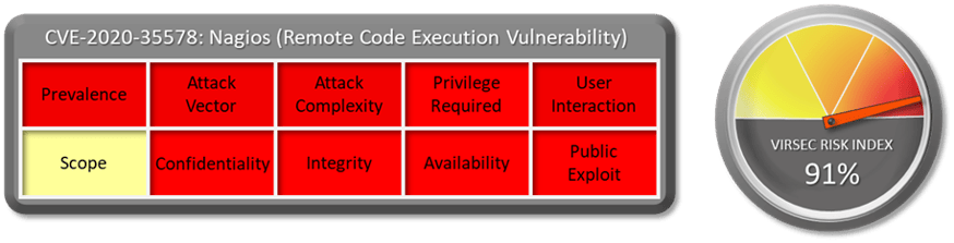 CVE-2020-35578: Nagios (Remote Code Execution Vulnerability). Virsec Risk Index: 91%