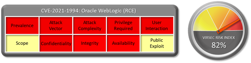 CVE-2021-1994: Oracle WebLogic (RCE). Virsec Risk Index: 82%