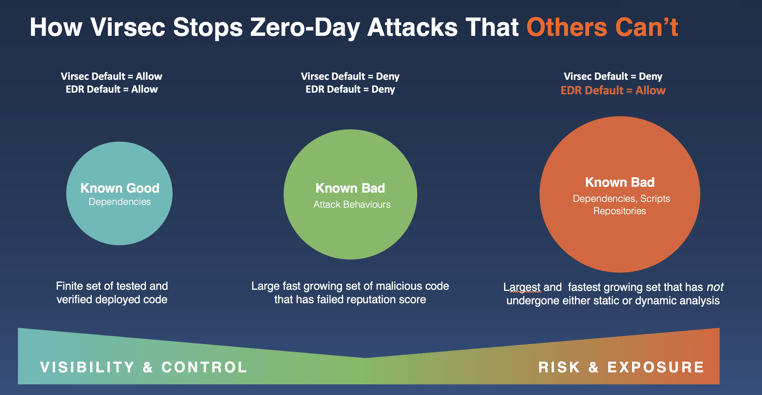Virsec-Blog-How Virsec Stops Zero Day Attacks