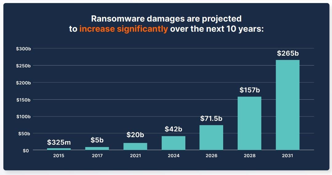 ransomware-projections